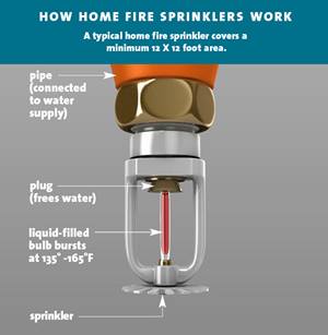 How Fire Sprinklers Work