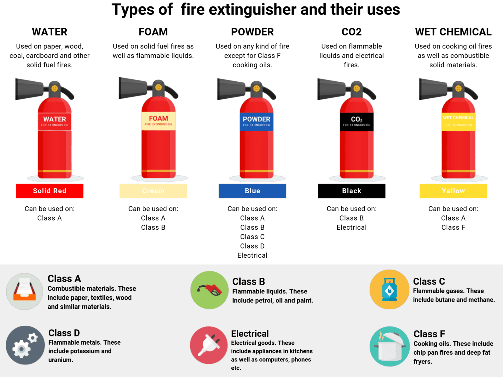 types of fire extinguisher